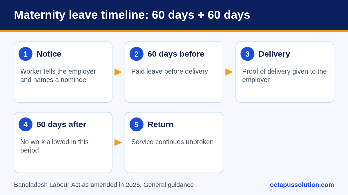Timeline of maternity leave in Bangladesh: notice to employer, 60 days of leave before delivery, delivery, 60 days after delivery, and return to work, with benefit paid in two parts.