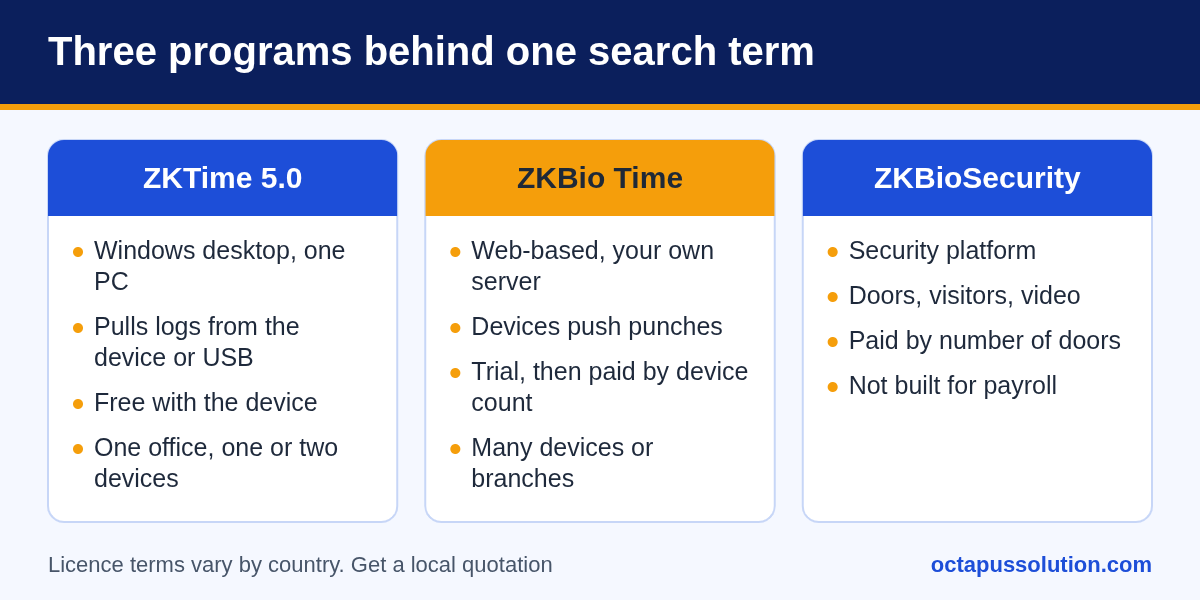Comparison of three ZKTeco programs: Attendance Management or ZKTime 5.0 desktop, BioTime 8 or ZKBio Time web system, and ZKBioSecurity access control platform.