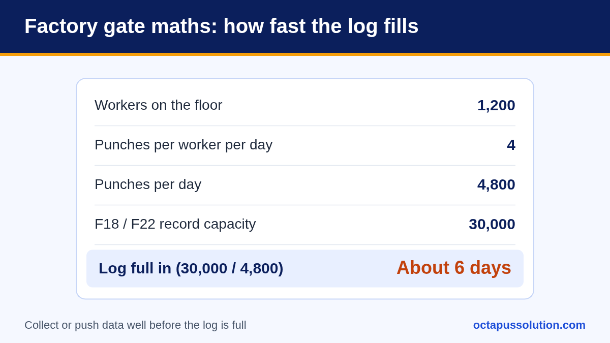 Calculation showing a 30,000-record ZKTeco device fills in about six days when 1,200 workers punch four times a day.