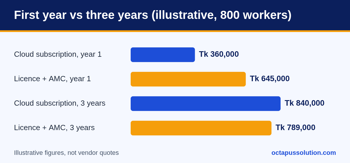Bar chart comparing illustrative first-year and three-year payroll software cost for a cloud subscription and a one-time licence with AMC for an 800-worker factory.