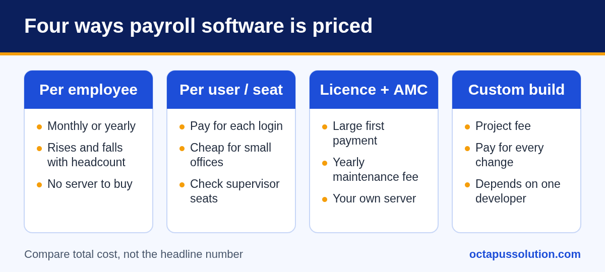 Diagram of the four payroll software pricing models in Bangladesh: per employee per month, per user or seat, one-time licence plus AMC, and custom build.