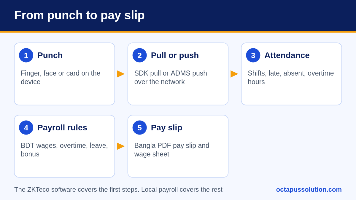 Flow from fingerprint or face punch on a ZKTeco device through SDK pull or ADMS push into attendance records, local payroll rules and a Bangla pay slip.