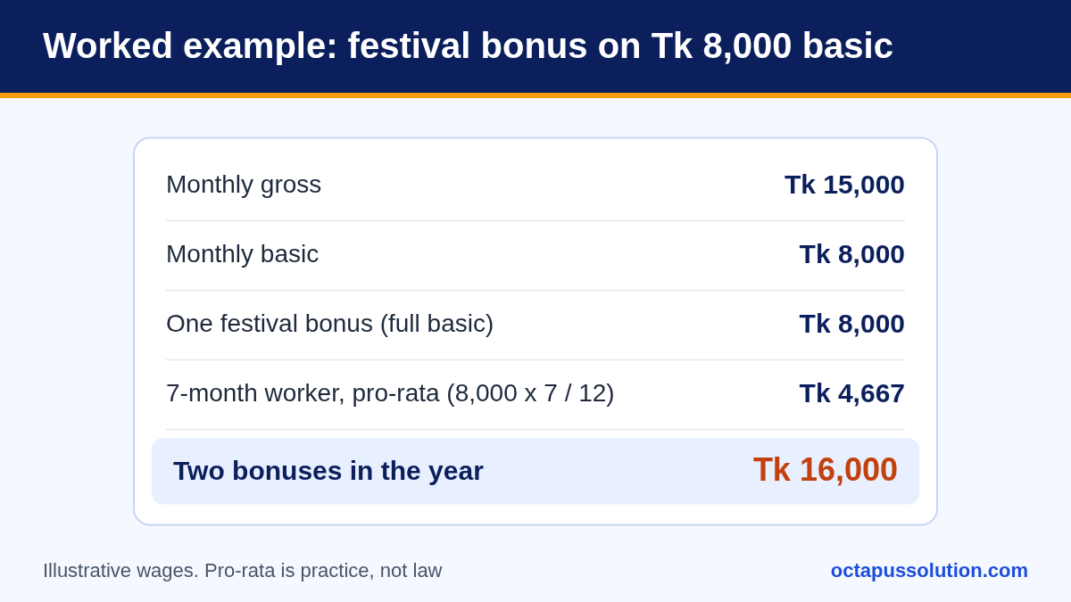 Worked example of festival bonus: basic Tk 8,000 gives a Tk 8,000 bonus, Tk 16,000 a year, and Tk 4,667 pro-rata for a seven-month worker where the factory's policy allows.