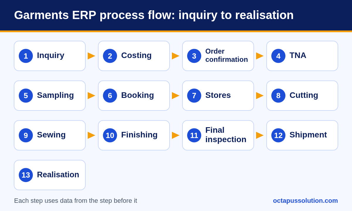 Garments ERP process flow in thirteen steps from buyer inquiry, costing and order confirmation through booking, cutting, sewing and shipment to realisation of export proceeds.