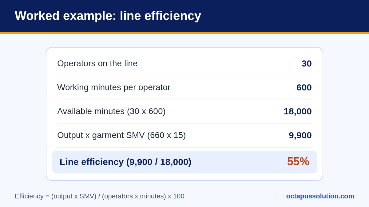 Worked sewing line efficiency example: 30 operators times 600 minutes is 18,000 available minutes; 660 pieces times SMV 15 is 9,900 produced minutes; efficiency is 55 per cent.