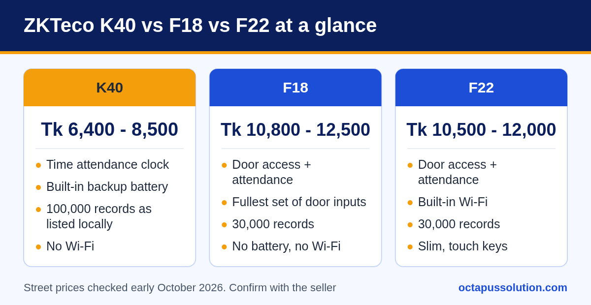 Comparison of ZKTeco K40, F18 and F22 street prices in Bangladesh in October 2026 with each model's main purpose, battery and Wi-Fi.