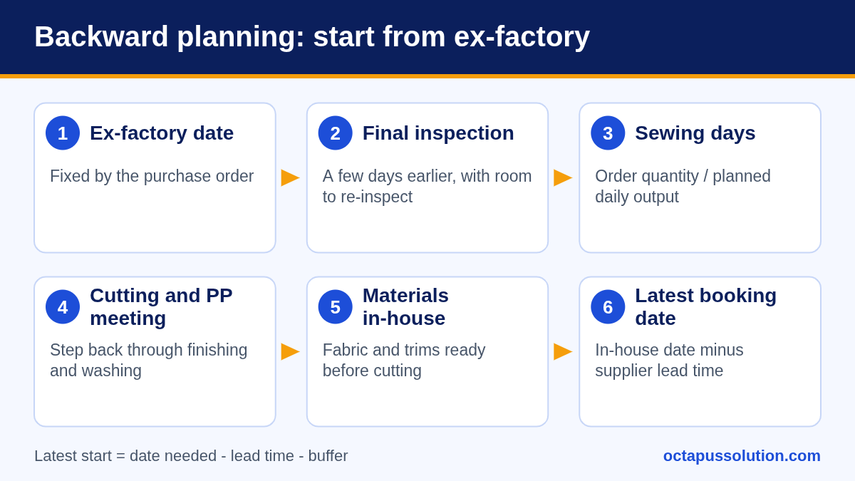 Backward planning of a garment TNA: start from the ex-factory date, then place final inspection, sewing days, cutting and PP meeting, materials in-house, and the latest booking date.