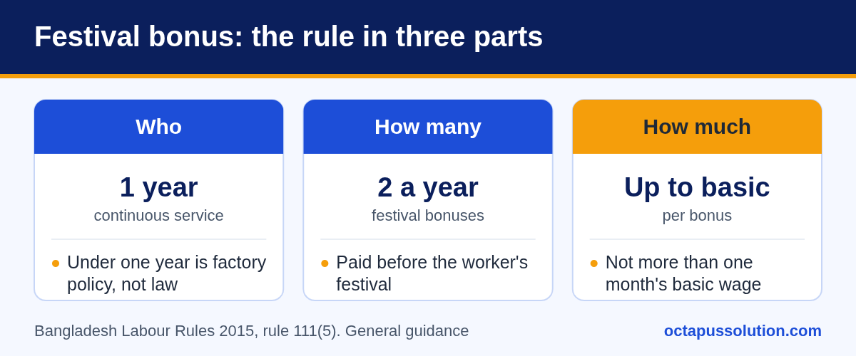 Summary of festival bonus rules in Bangladesh: one year of continuous service, two bonuses a year, each not more than one month's basic wage.