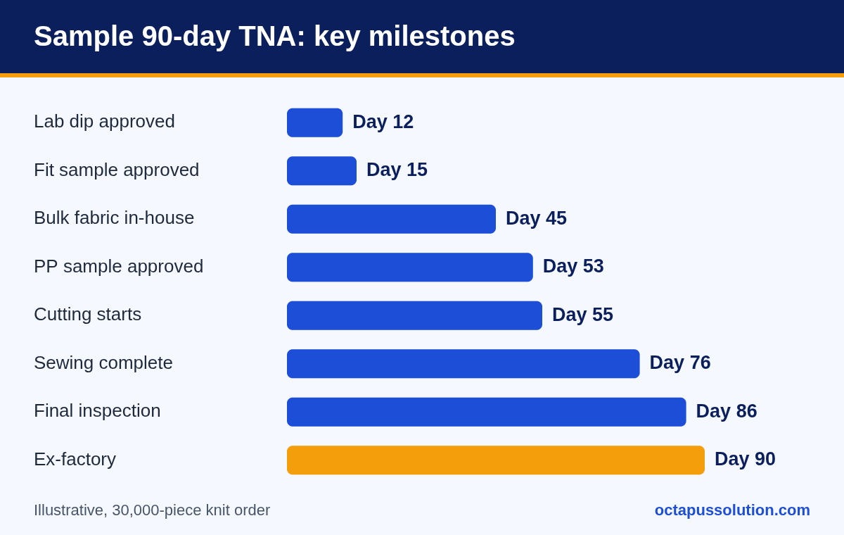 Bar chart of a sample 90-day garment TNA showing planned days: lab dip approved day 12, fabric in-house day 45, PP sample approved day 53, cutting day 55, sewing complete day 76, final inspection day 86, ex-factory day 90.
