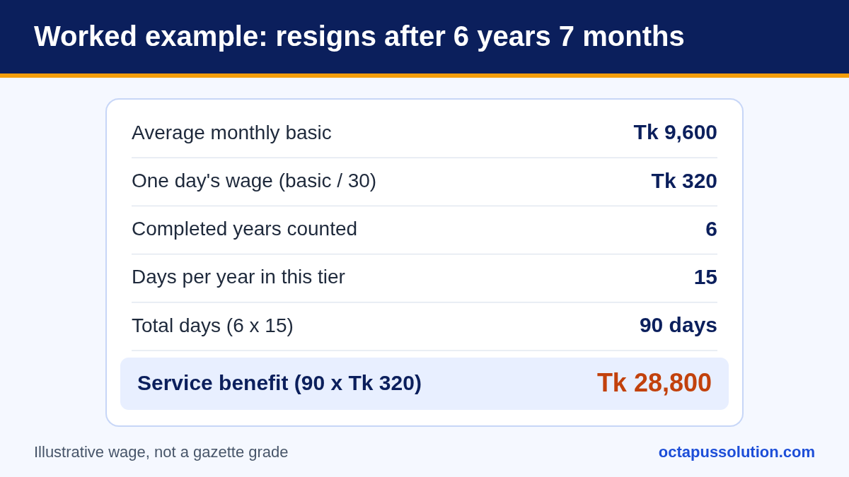 Worked example of service benefit for a worker who resigns after 6 years 7 months: basic Tk 9,600, one day Tk 320, 6 years x 15 days = 90 days, benefit Tk 28,800.