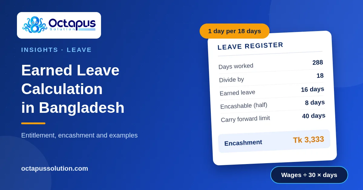 Octapus Solution graphic showing an earned leave calculation: 288 days worked gives 16 days of leave and Tk 3,333 encashment