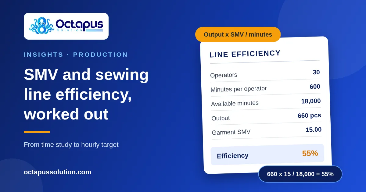 Octapus Solution graphic showing a worked sewing line efficiency calculation for a 30-operator line reaching 55 per cent.