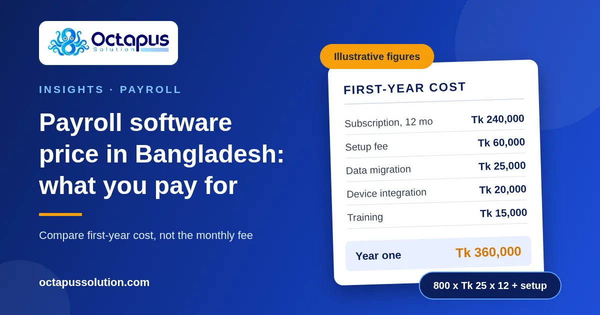 Octapus Solution graphic showing an illustrative first-year payroll software cost breakdown for an 800-worker factory totalling Tk 360,000.