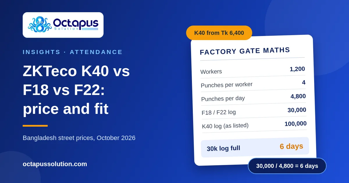 Octapus Solution graphic showing a price and capacity comparison of the ZKTeco K40, F18 and F22 attendance devices in Bangladesh.