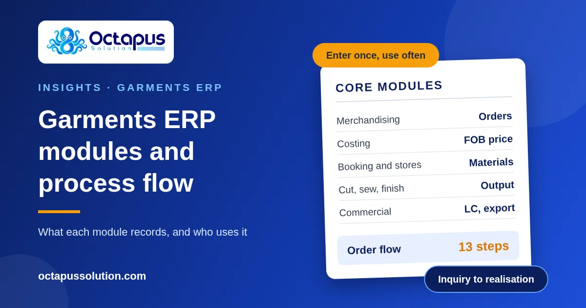 Octapus Solution graphic showing the main garments ERP modules and the 13-step order flow from buyer inquiry to export realisation.