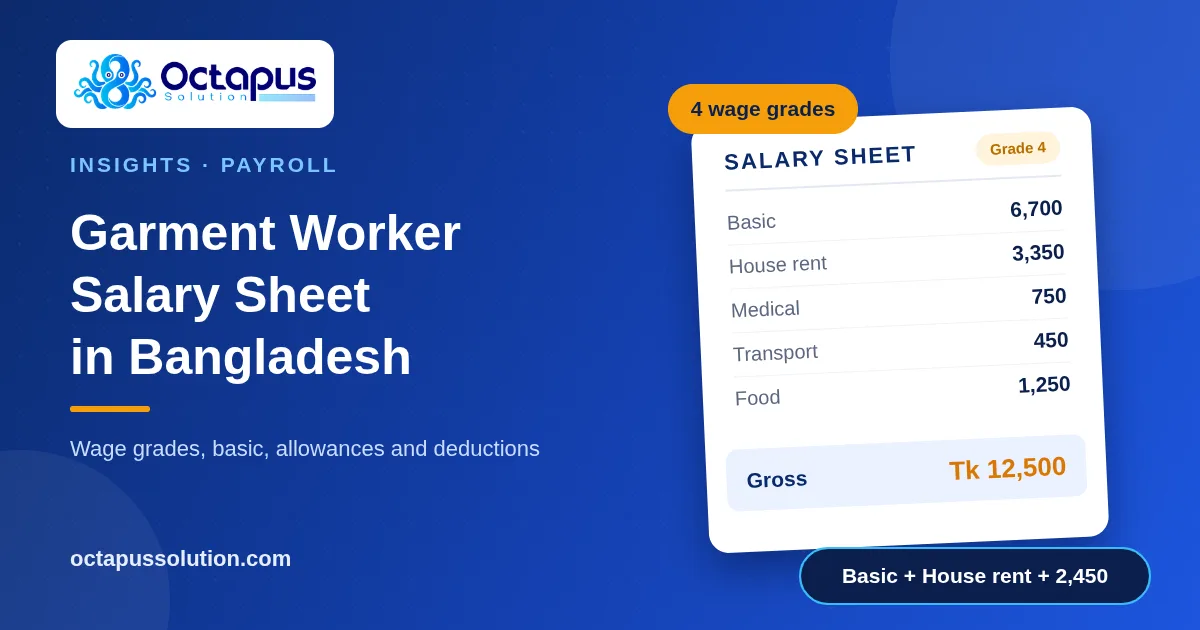 Octapus Solution graphic showing a Grade 4 garment worker salary sheet with basic, house rent, allowances and Tk 12,500 gross