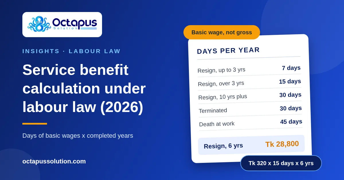 Octapus Solution graphic showing service benefit days per year by separation type and a worked resignation example of Tk 28,800.