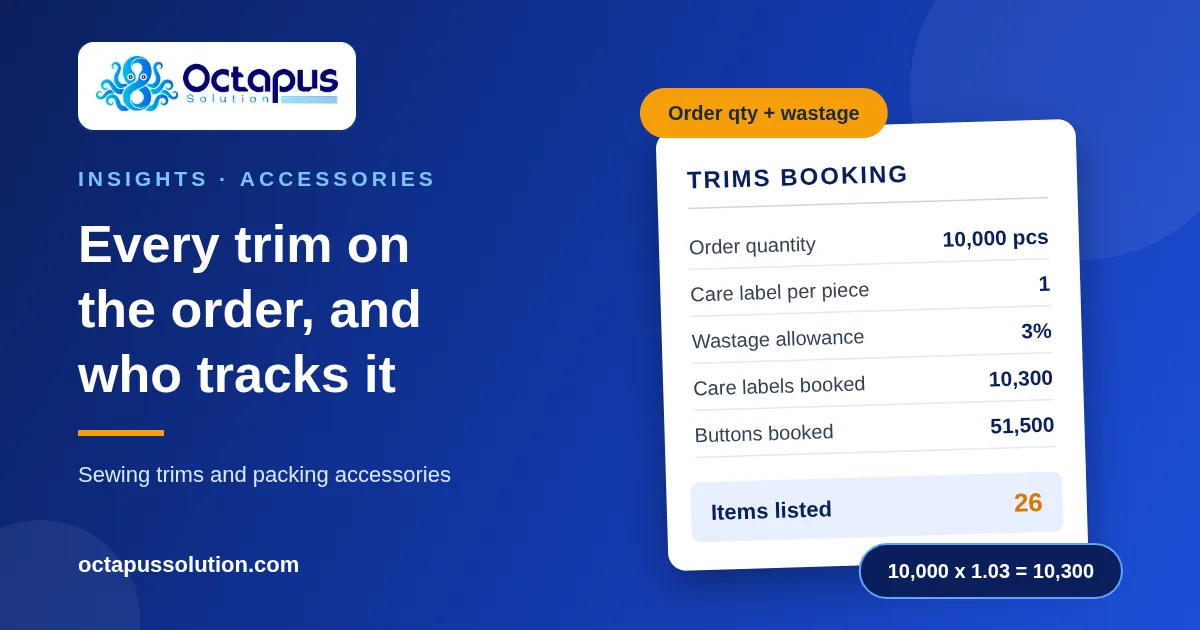 Octapus Solution graphic showing a garment trims booking card with labels, buttons and packing items for a 10,000-piece order.