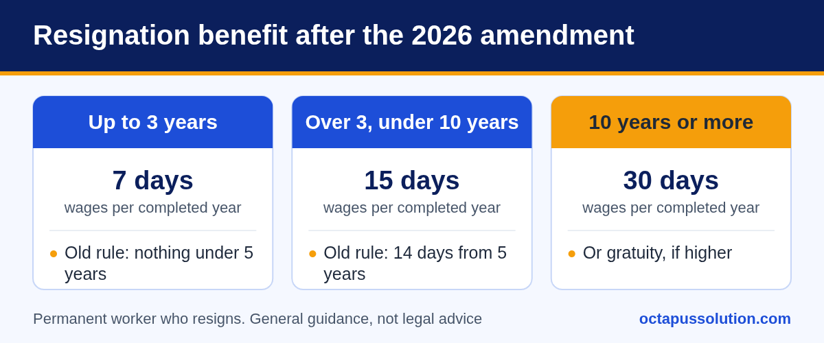Diagram of resignation benefit tiers under the amended Bangladesh Labour Act: 7 days per year up to 3 years, 15 days for more than 3 and under 10 years, 30 days for 10 years or more.