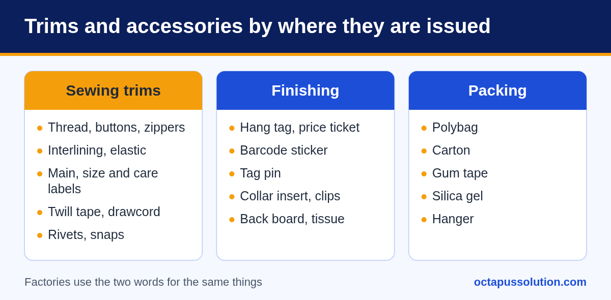 Garment trims and accessories grouped by where they are issued: sewing trims such as thread, buttons, zippers and labels; finishing accessories such as hang tags and barcode stickers; packing accessories such as polybags and cartons.