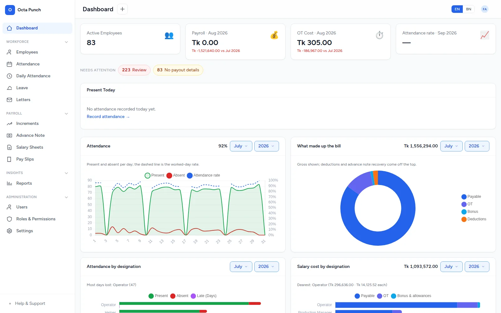 Octa Punch dashboard for July 2026: active employees, payroll and overtime cost, present and absent per day, and what made up the salary bill