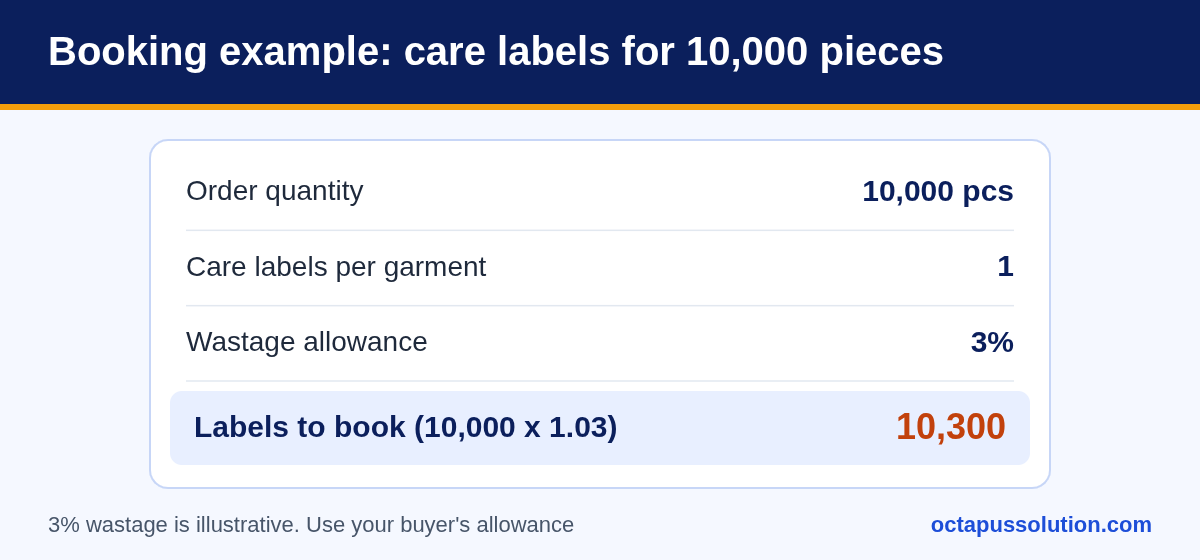 Booking example for care labels: order of 10,000 pieces plus 3 per cent wastage gives 10,300 labels to book.
