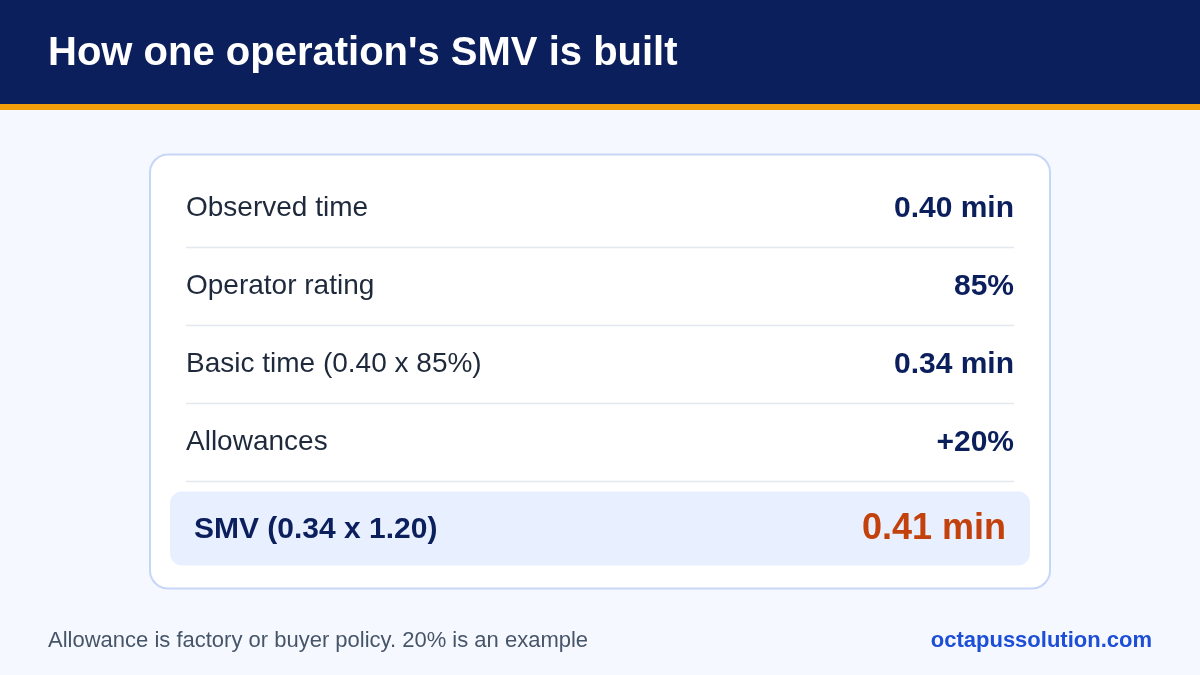 How SMV is built: observed time 0.40 minutes times 85 per cent rating gives 0.34 basic time, plus 20 per cent allowance gives an SMV of 0.41 minutes.