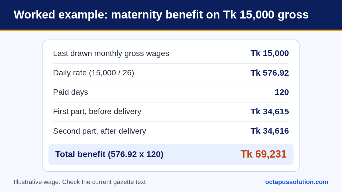Worked example of maternity benefit: gross Tk 15,000 divided by 26 gives Tk 576.92 a day, times 120 days equals Tk 69,231, paid in two instalments.
